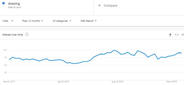 find anything trending using google trends