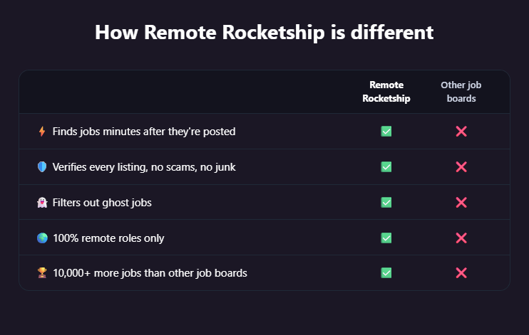 RemoteRocketship self-comparison against "other job boards" on speed, verification, ghost-job filtering, and volume.